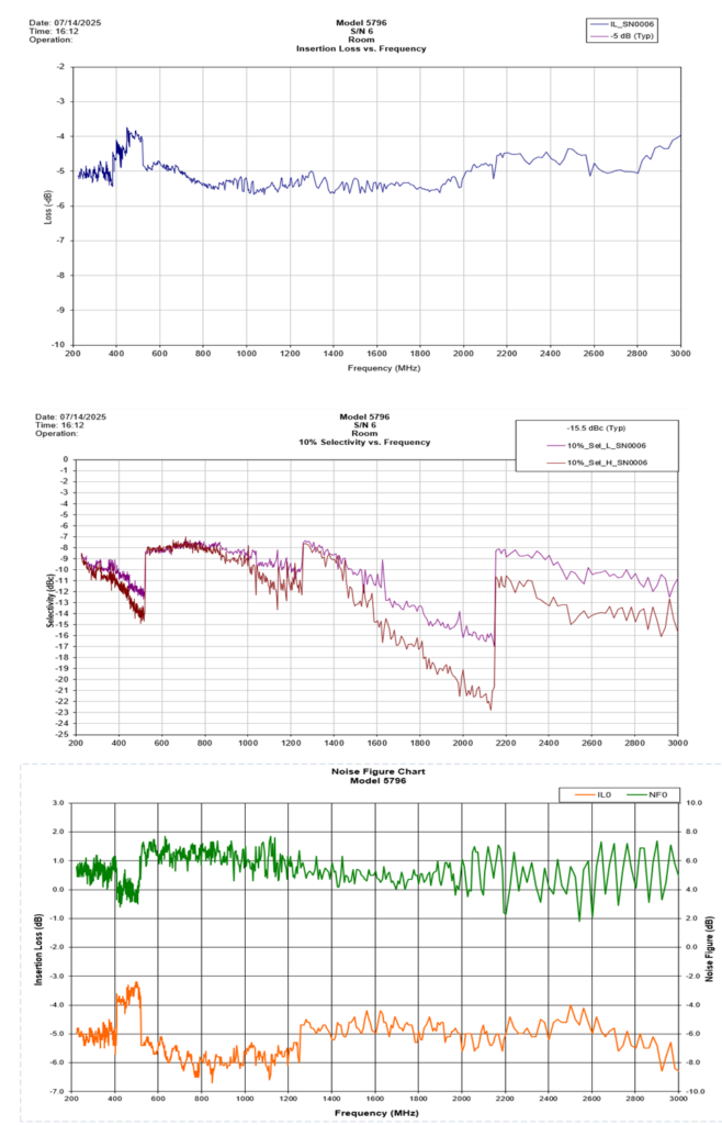 Netcom's 5796 Performance