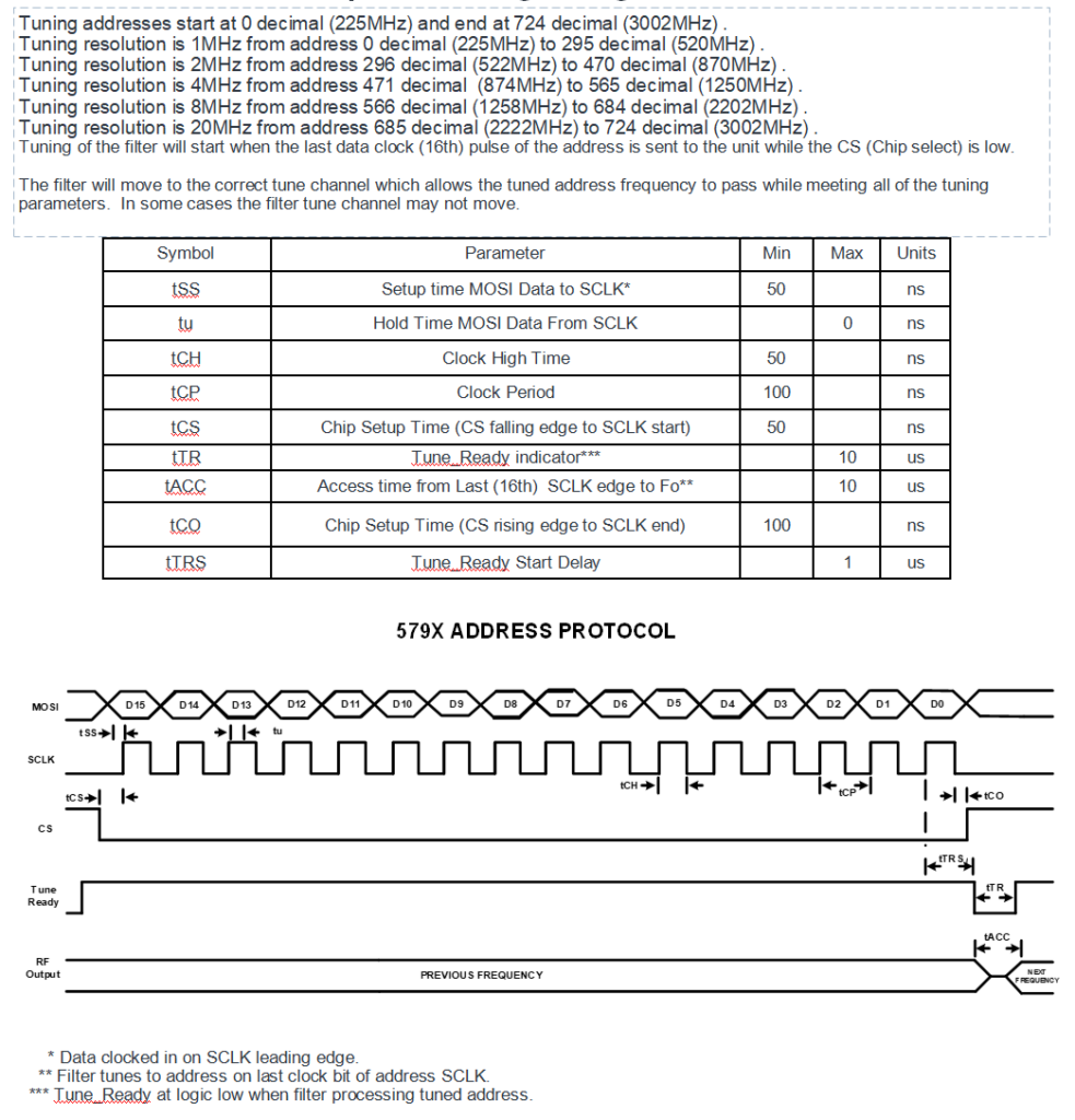 Netcom's 5796 Timing Diagram