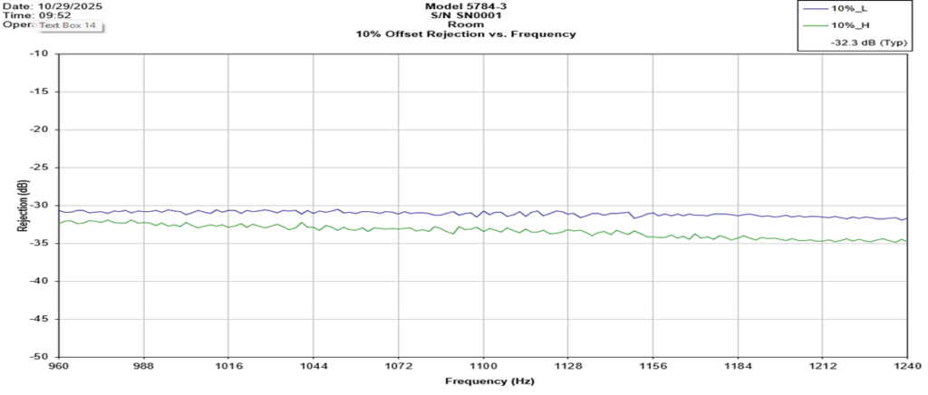 5784-3 10% performance