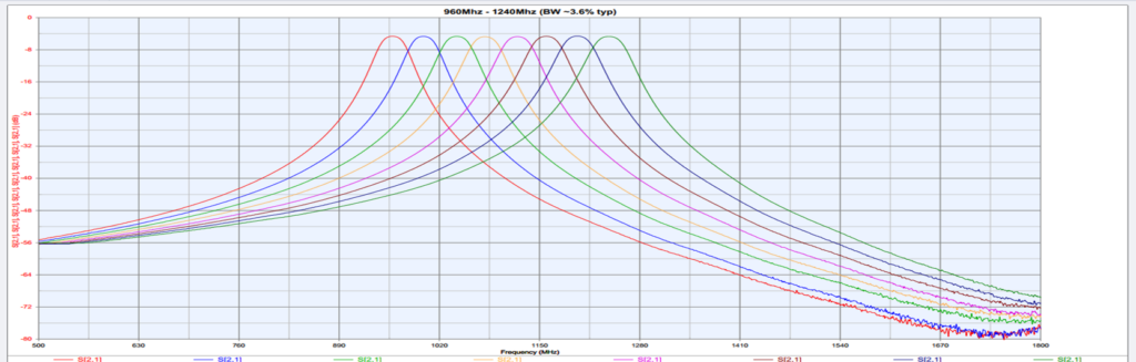 5784-3 electrical performance plots